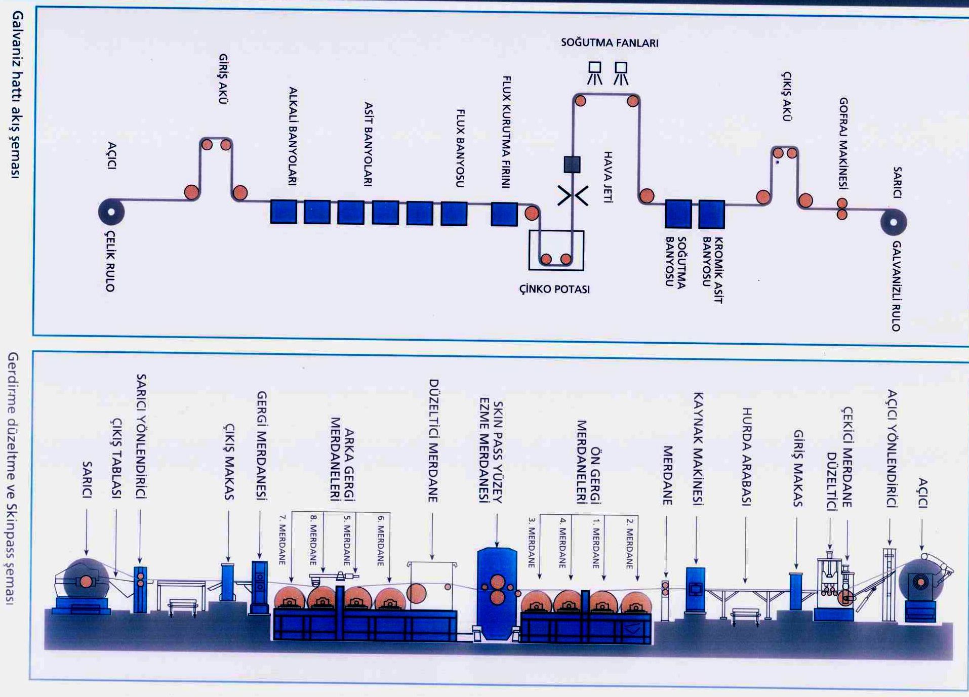 Galvaniz Sac Kaplama �retim �emas�
